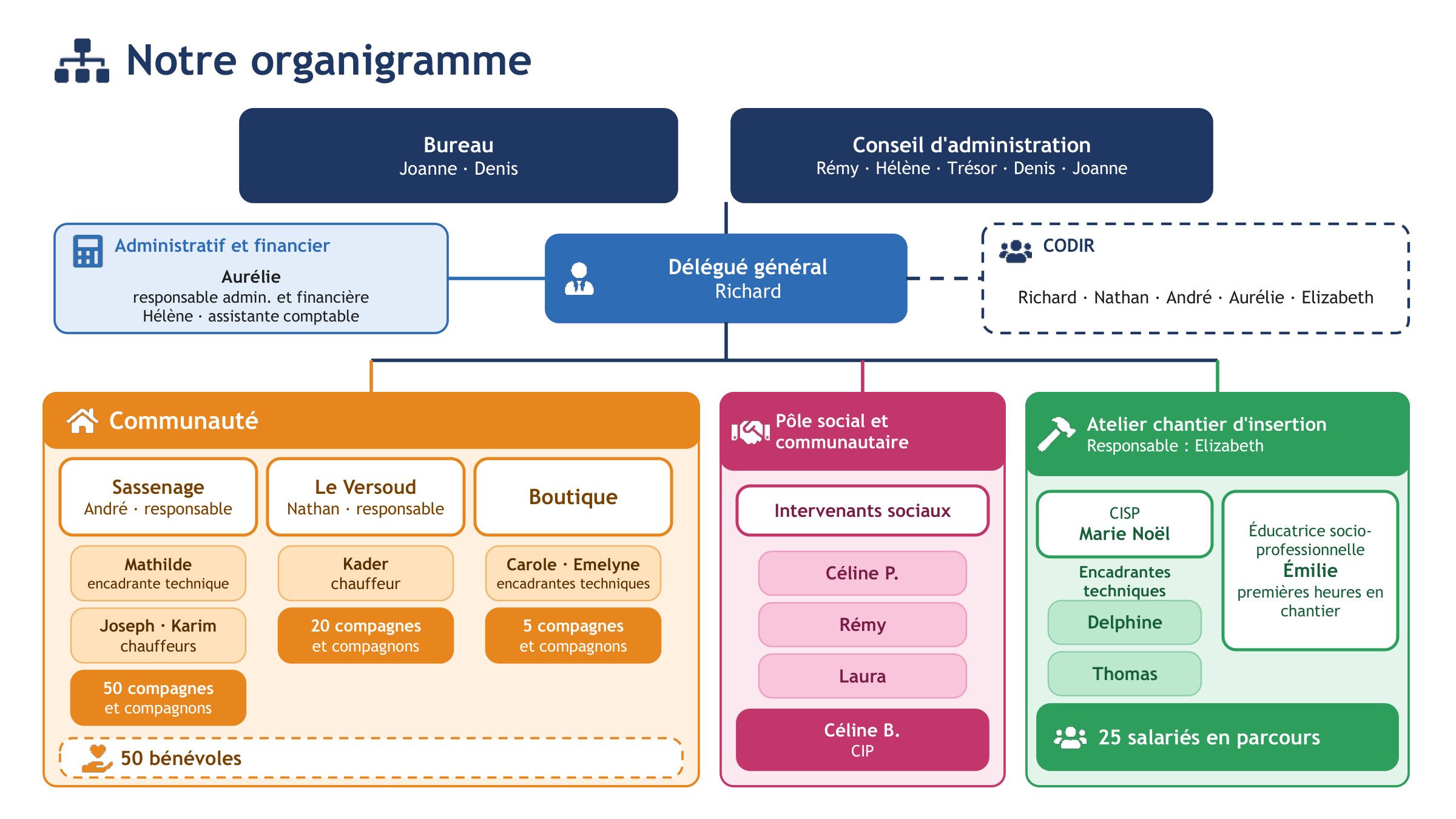 organigramme emmaus grenoble